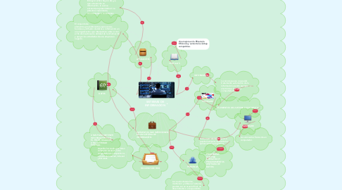 Mind Map: SISTEMAS DE INFORMACIÓN