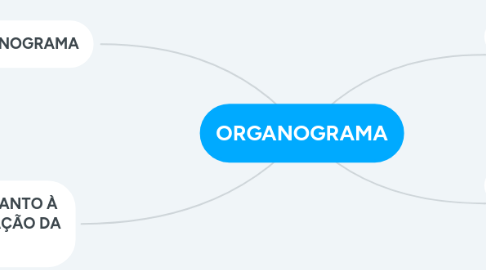 Mind Map: ORGANOGRAMA