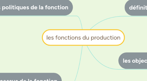 Mind Map: les fonctions du production