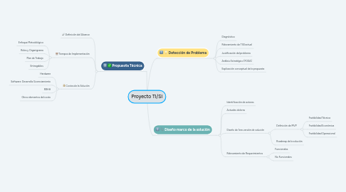 Mind Map: Proyecto TI/SI