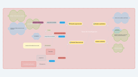 Mind Map: Tipos de investigacion