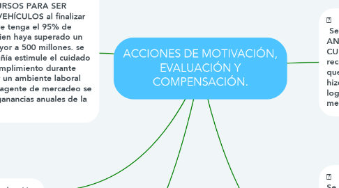 Mind Map: ACCIONES DE MOTIVACIÓN, EVALUACIÓN Y COMPENSACIÓN.