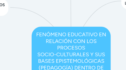 Mind Map: FENÓMENO EDUCATIVO EN RELACIÓN CON LOS PROCESOS SOCIO-CULTURALES Y SUS BASES EPISTEMOLÓGICAS (PEDAGOGÍA) DENTRO DE UN MARCO HISTÓRICO.