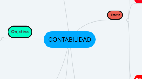 Mind Map: CONTABILIDAD