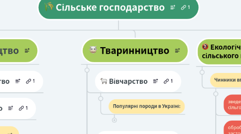Mind Map: Сільське господарство