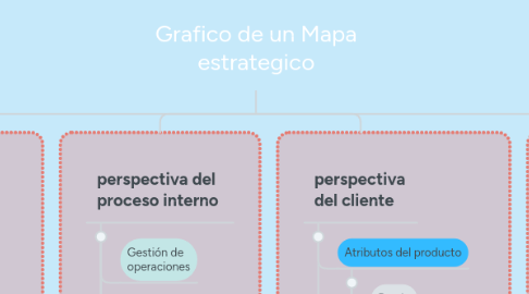 Mind Map: Grafico de un Mapa estrategico