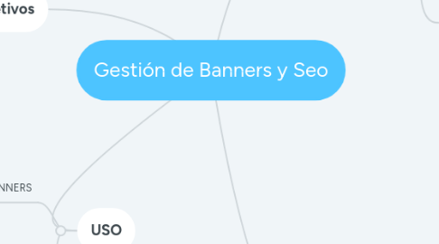 Mind Map: Gestión de Banners y Seo