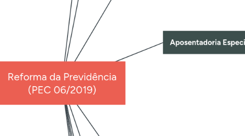 Mind Map: Reforma da Previdência (PEC 06/2019)