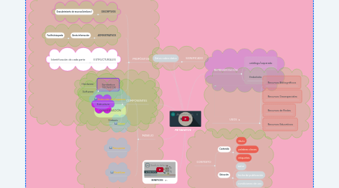 Mind Map: METADATOS