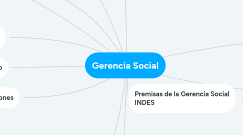 Mind Map: Gerencia Social