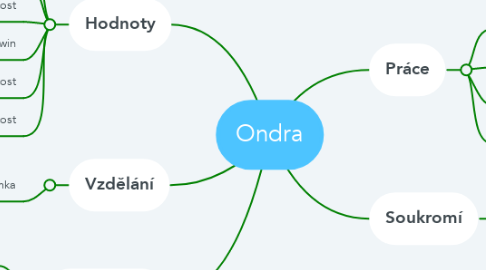 Mind Map: Ondra
