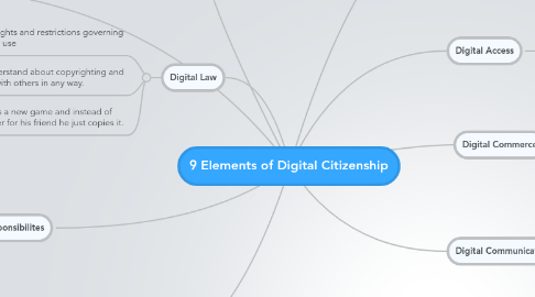 Mind Map: 9 Elements of Digital Citizenship