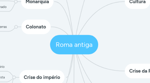 Mind Map: Roma antiga