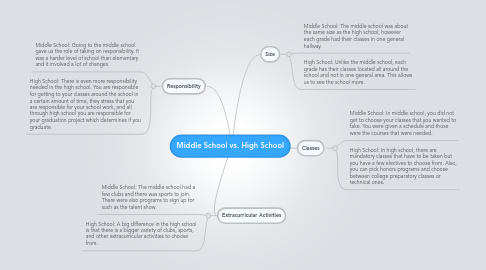 Mind Map: Middle School vs. High School