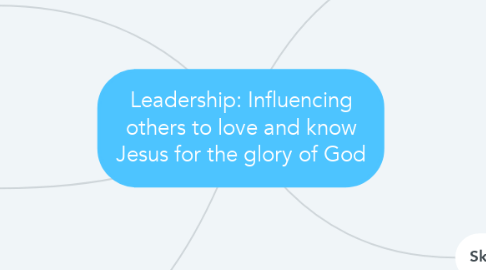 Mind Map: Leadership: Influencing others to love and know Jesus for the glory of God