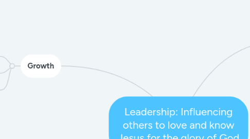 Mind Map: Leadership: Influencing others to love and know Jesus for the glory of God