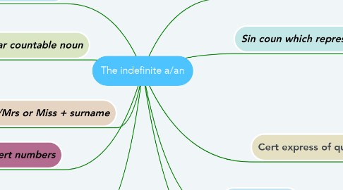Mind Map: The indefinite a/an