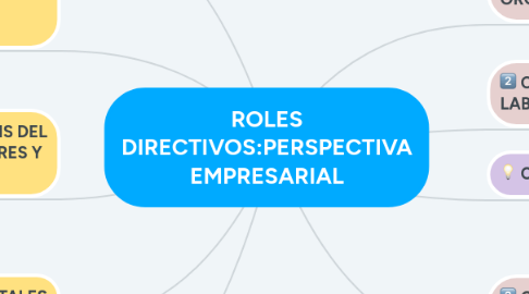 Mind Map: ROLES DIRECTIVOS:PERSPECTIVA EMPRESARIAL