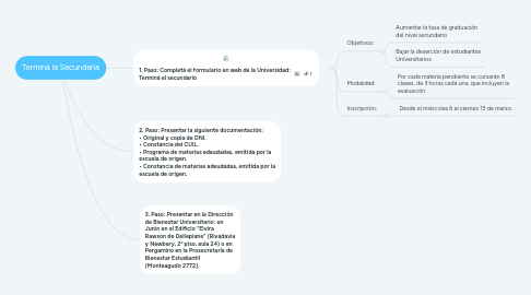 Mind Map: Terminá la Secundaria