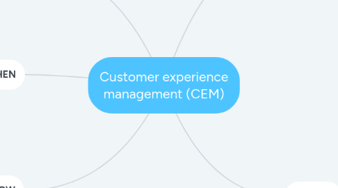 Mind Map: Customer experience management (CEM)