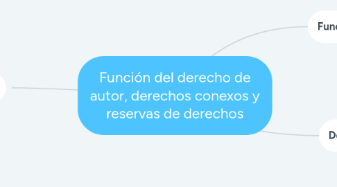 Mind Map: Función del derecho de autor, derechos conexos y reservas de derechos