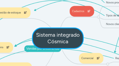Mind Map: Sistema integrado Cósmica