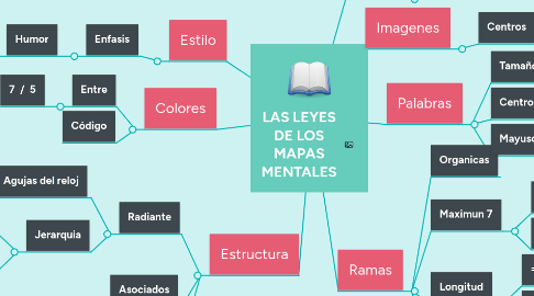 Mind Map: LAS LEYES DE LOS MAPAS MENTALES