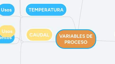 Mind Map: VARIABLES DE PROCESO