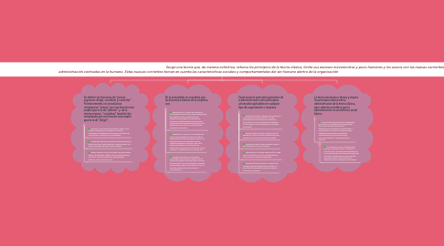 Mind Map: Teoría clásica y neoclasica Surge una teoría que, de manera ecléctica, retoma los principios de la teoría clásica, limita sus excesos mecanicistas y poco humanos y los asocia con las nuevas corrientes de administración centradas en lo humano. Estas nuevas corrientes toman en cuenta las características sociales y comportamentales del ser humano dentro de la organización