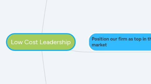 Mind Map: Low Cost Leadership