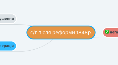 Mind Map: с/г після реформи 1848р.