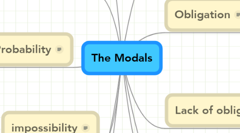 Mind Map: The Modals