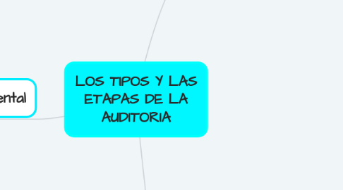 Mind Map: LOS TIPOS Y LAS ETAPAS DE LA AUDITORIA