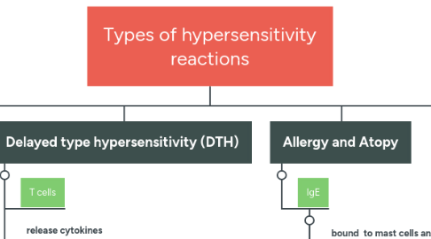 Mind Map: Types of hypersensitivity reactions