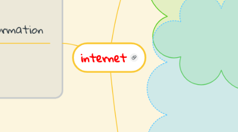 Mind Map: internet