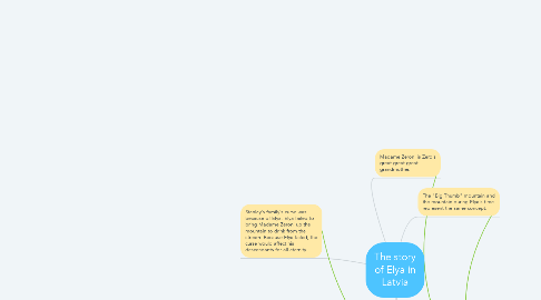 Mind Map: The story of Elya in Latvia