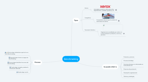 Mind Map: Benchmarking