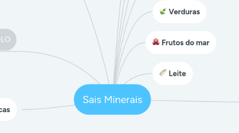 Mind Map: Sais Minerais