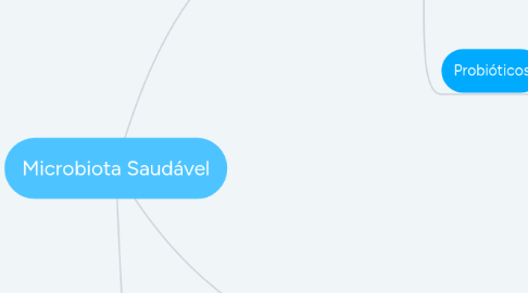 Mind Map: Microbiota Saudável