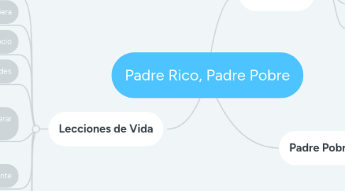 Mind Map: Padre Rico, Padre Pobre