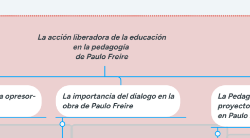 Mind Map: La acción liberadora de la educación en la pedagogía de Paulo Freire