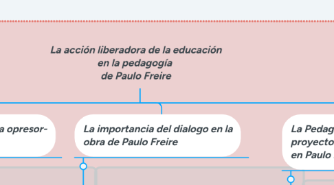 Mind Map: La acción liberadora de la educación en la pedagogía  de Paulo Freire