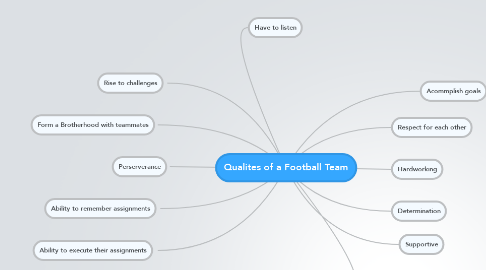 Mind Map: Qualites of a Football Team