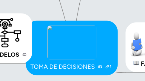 Mind Map: TOMA DE DECISIONES