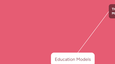 Mind Map: Education Models