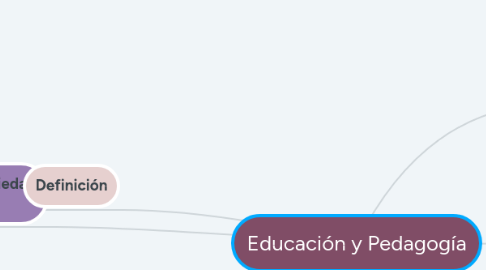 Mind Map: Educación y Pedagogía