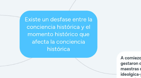 Mind Map: Existe un desfase entre la conciencia histórica y el momento histórico que afecta la conciencia histórica