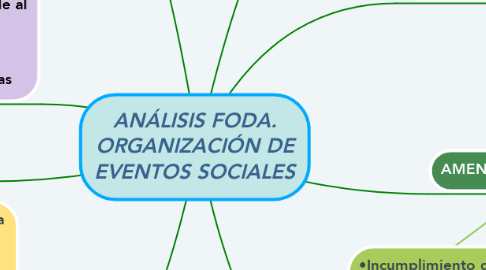 Mind Map: ANÁLISIS FODA. ORGANIZACIÓN DE EVENTOS SOCIALES