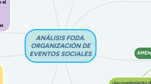 Mind Map: ANÁLISIS FODA. ORGANIZACIÓN DE EVENTOS SOCIALES