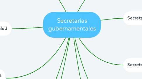 Mind Map: Secretarías gubernamentales